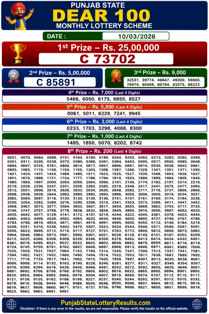Punjab State Dear 100 Monthly Lottery Result 10-03-26 Punjab State Dear 100 Monthly Lottery Result 10-3-26