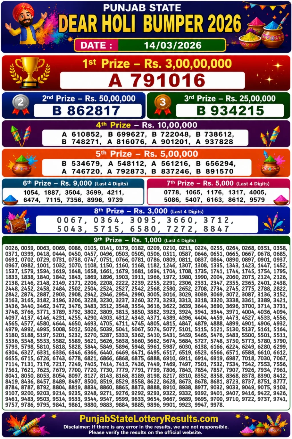 Punjab State Dear Holi Bumper 2026 Lottery Result 14-3-26