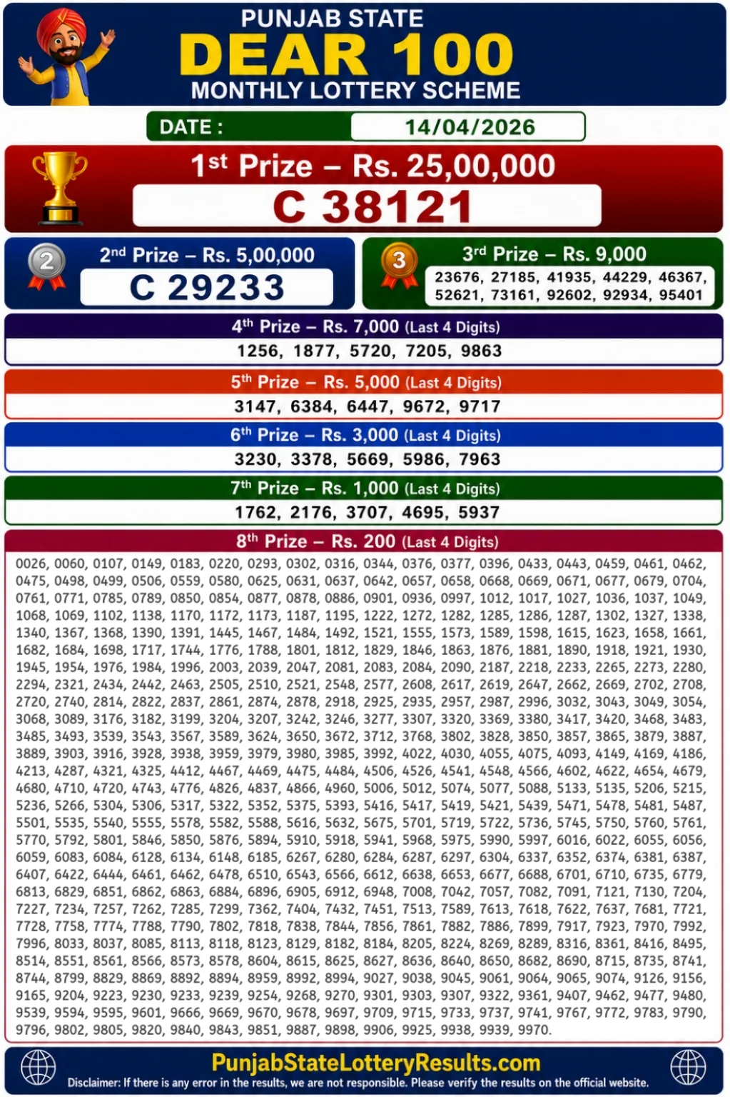 Punjab State Dear 100 Monthly Lottery Result 14-4-26