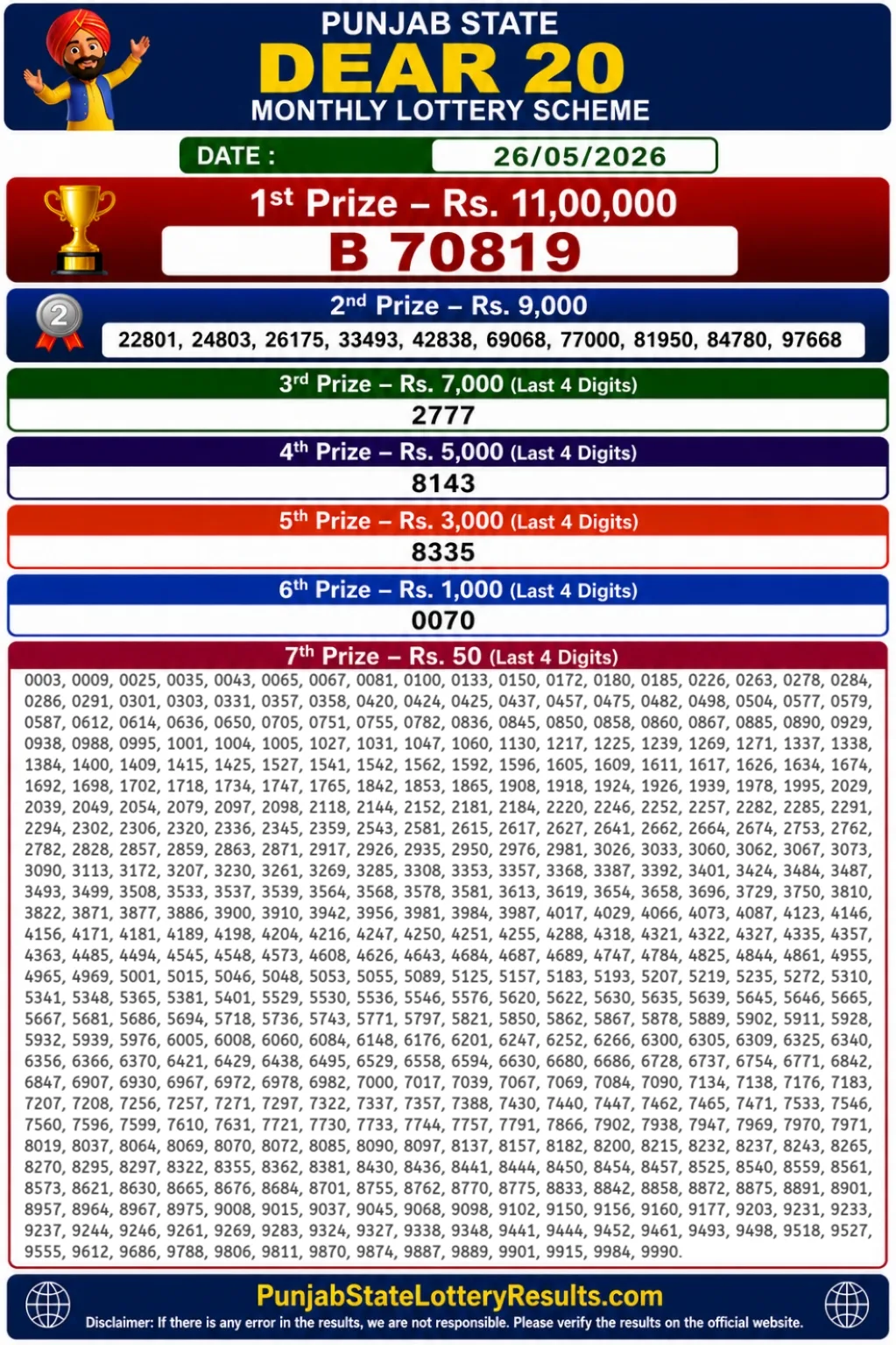 Punjab State Dear 20 Monthly Lottery Result 26-05-26 Punjab State Dear 20 Monthly Lottery Result 26-5-26