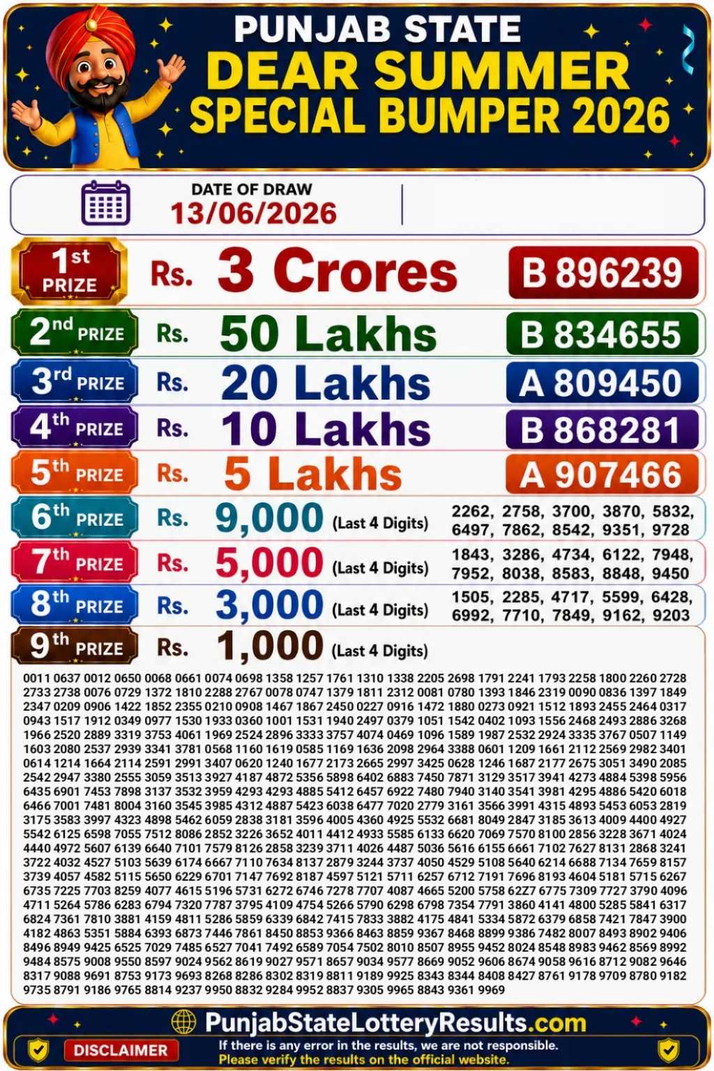Punjab State Dear Summer Special Bumper 2026 Lottery Result Punjab State Dear Summer Special Bumper 2026 Lottery Result 13-06-26