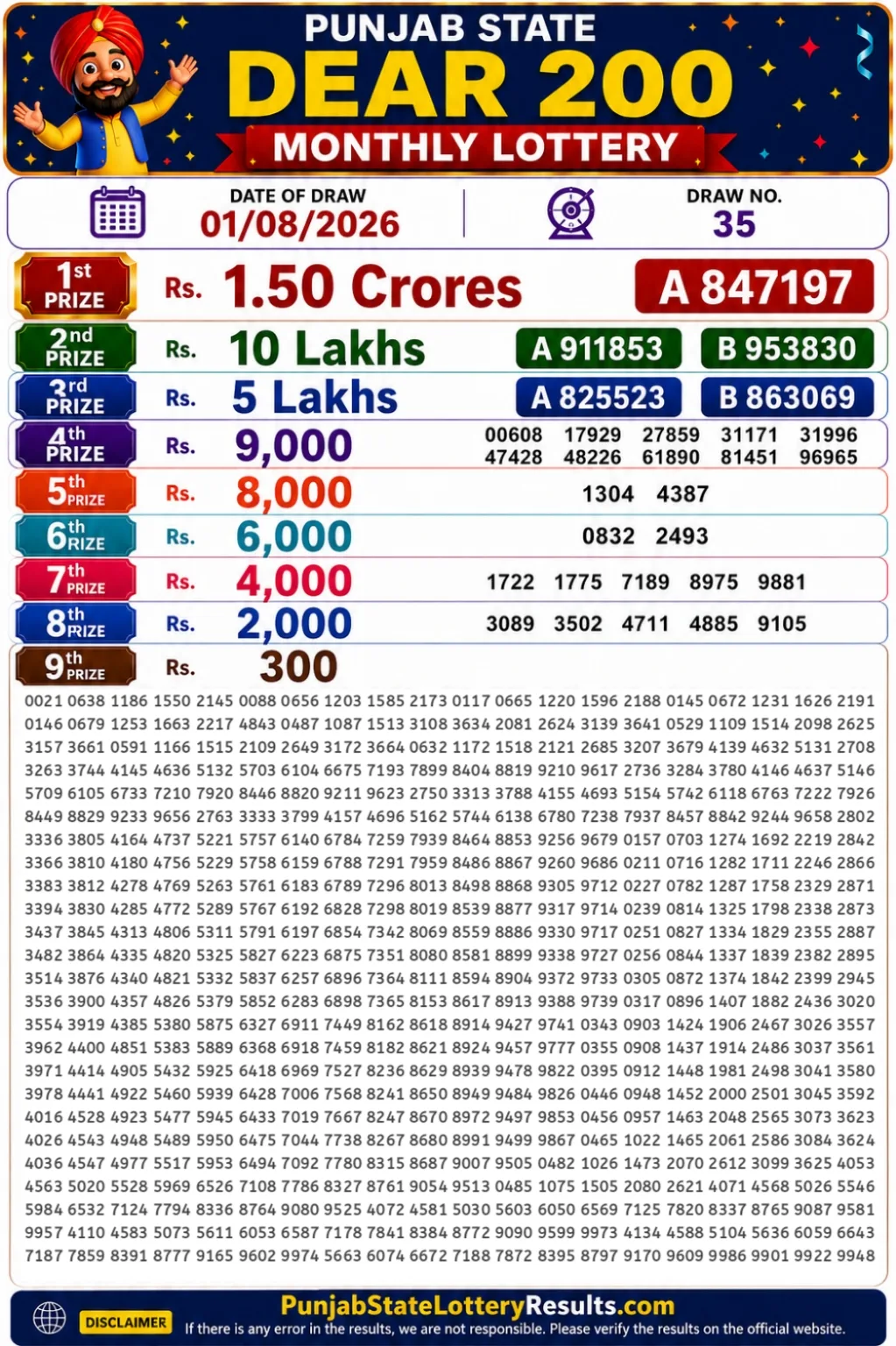 Punjab State Dear 200 Monthly Lottery Result 01-08-26 Punjab State Dear 200 Monthly Lottery Result 01-08-26