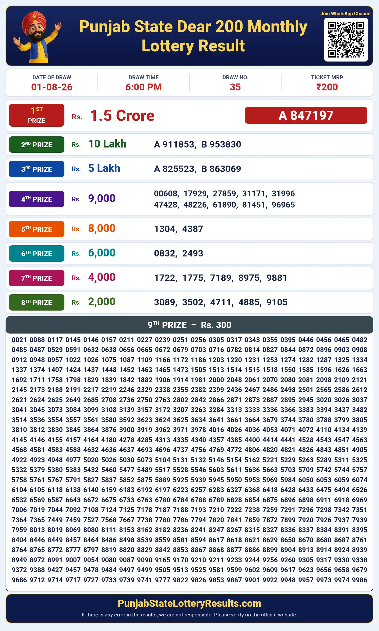 Punjab State Dear 200 Monthly Lottery Result 01-08-26