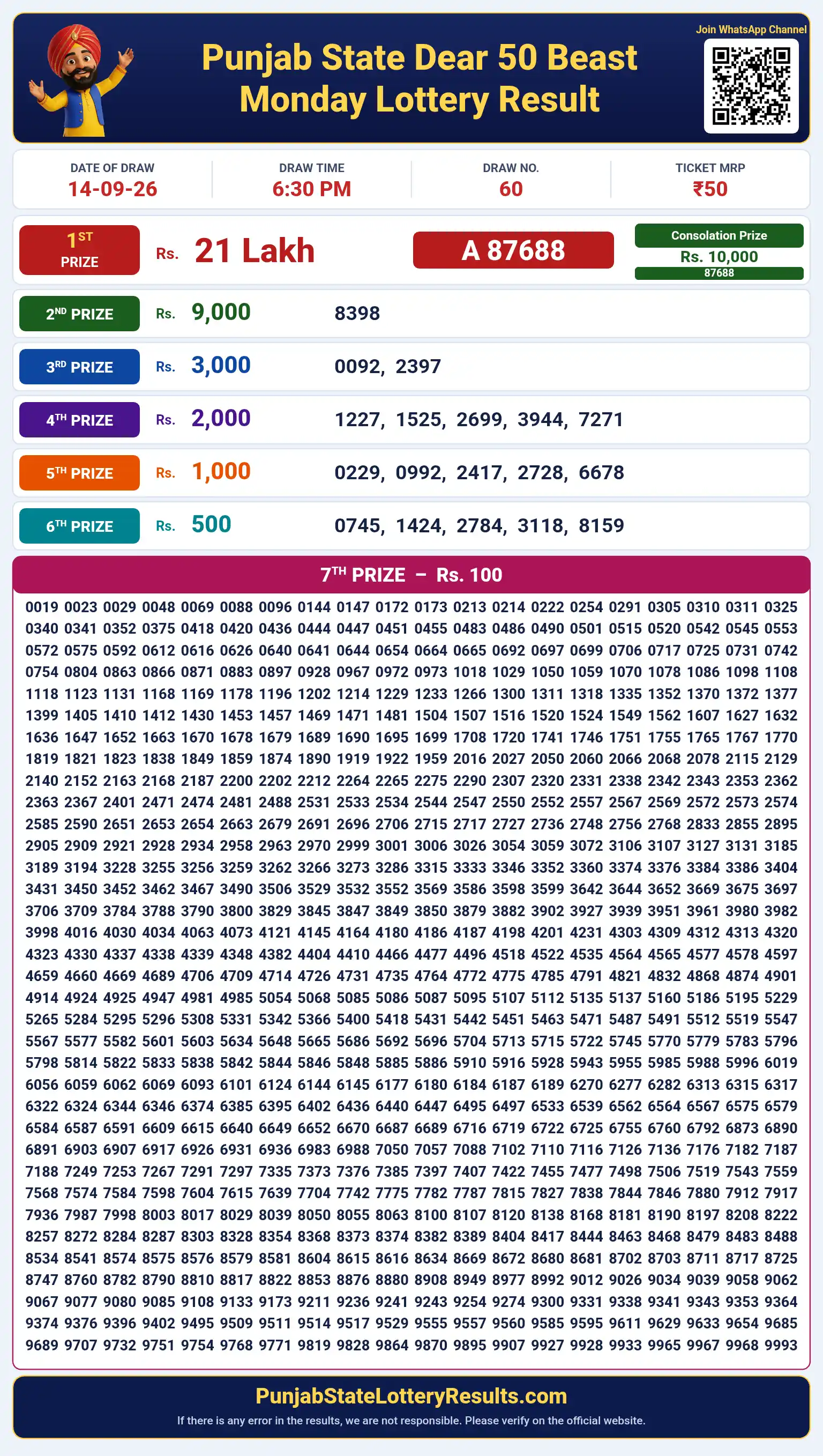 Punjab State Dear 50 Beast Monday Lottery Result 14-09-26