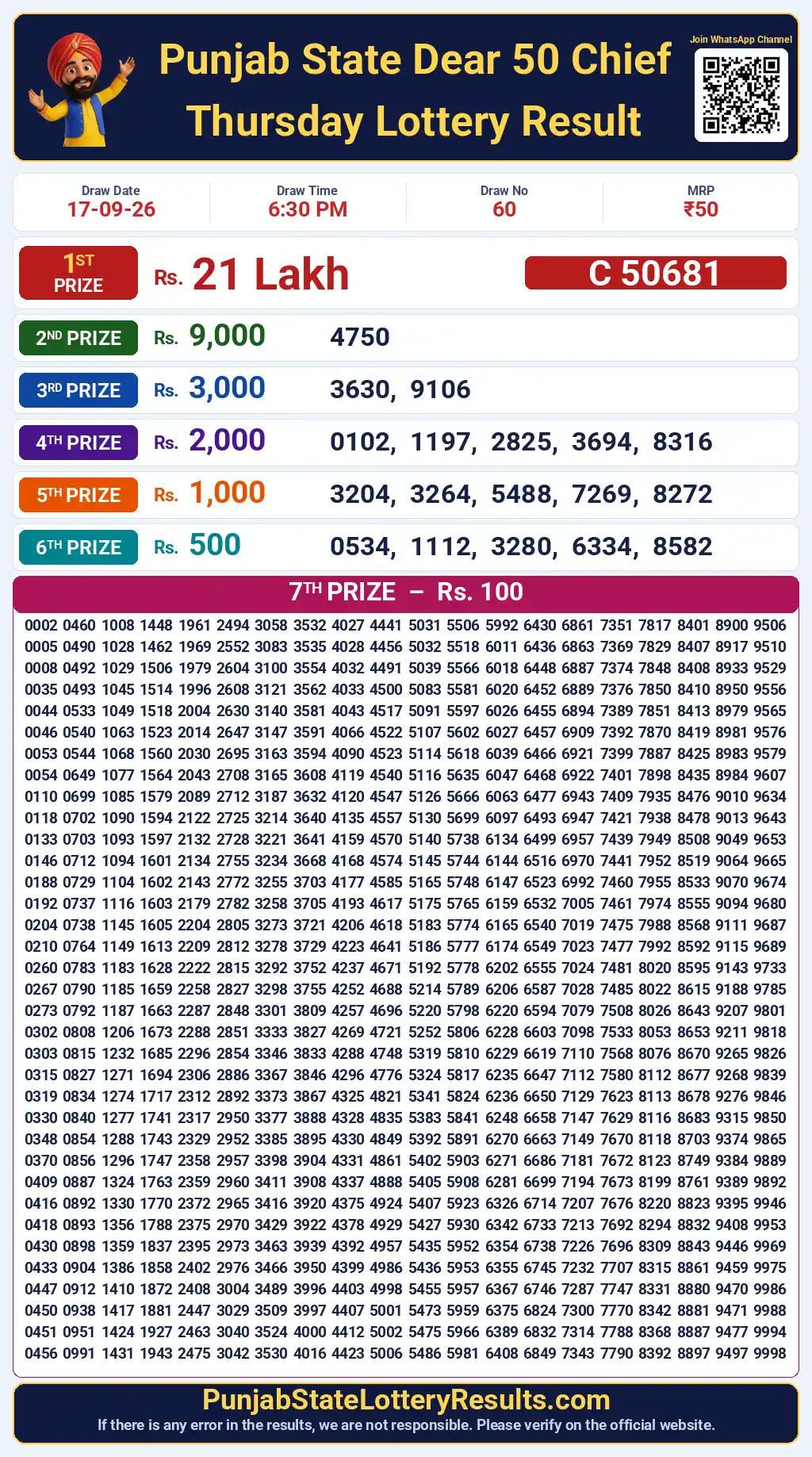 Punjab State Dear 50 Chief Thursday Lottery Result 17-09-26